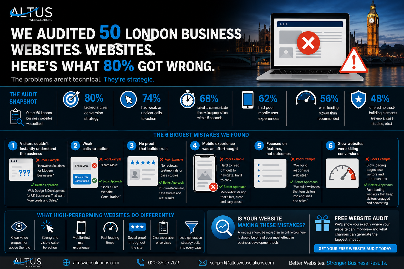 We Audited 50 London Business Websites. Here’s What 80% Got Wrong