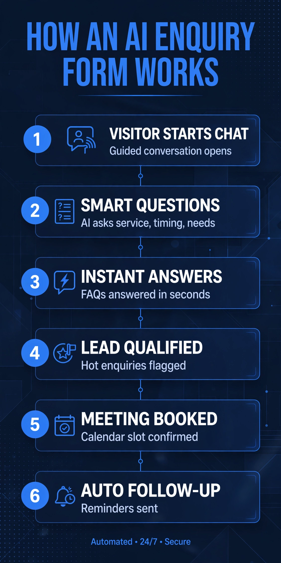 Infographic: How an AI enquiry form works in six steps — 1 Visitor starts chat, 2 Smart questions, 3 Instant answers, 4 Lead qualified, 5 Meeting booked, 6 Auto follow-up
