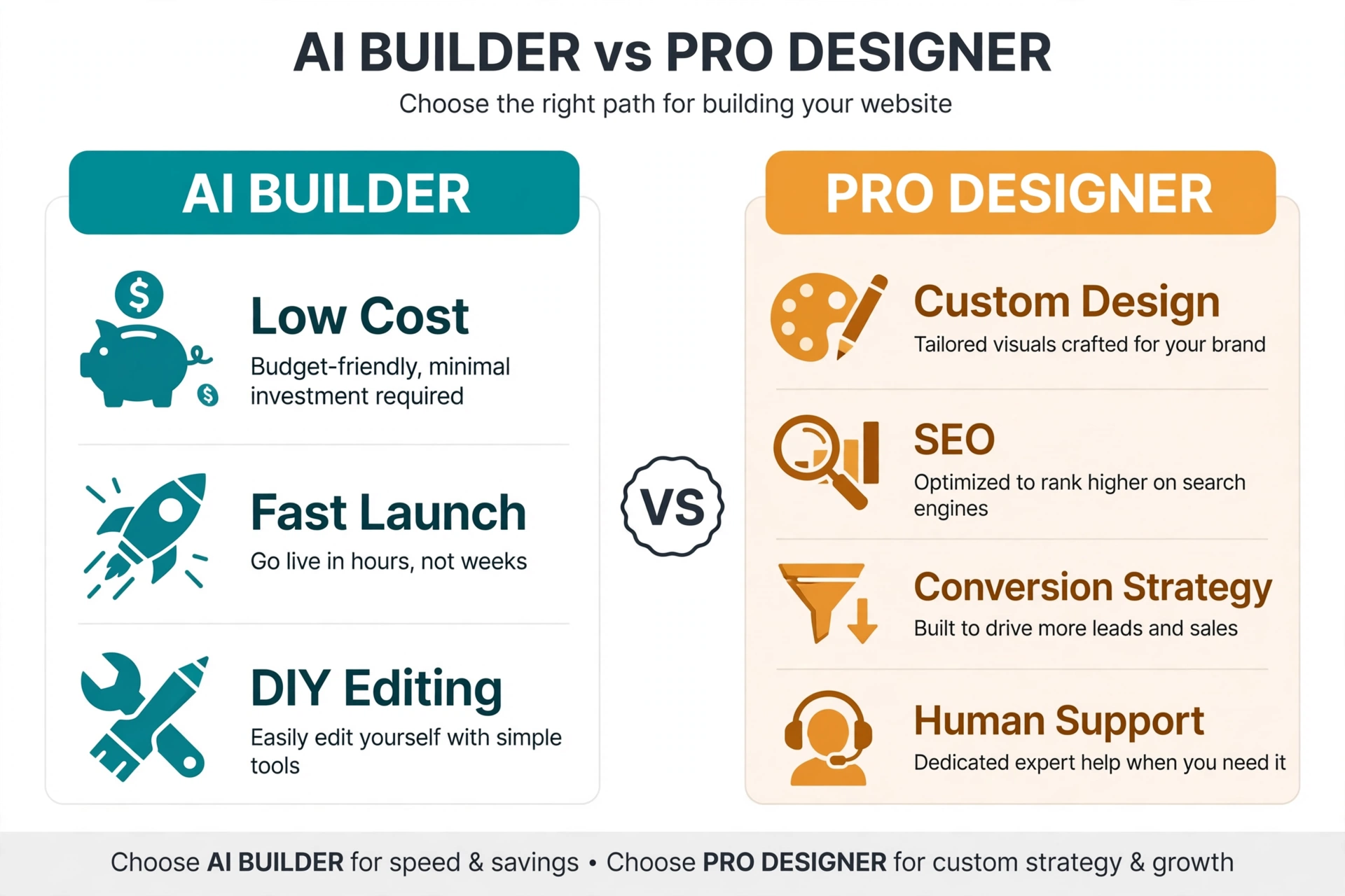Infographic comparing an AI website builder &mdash; low cost, fast launch, DIY editing &mdash; against a professional designer &mdash; custom design, SEO, conversion strategy and human support