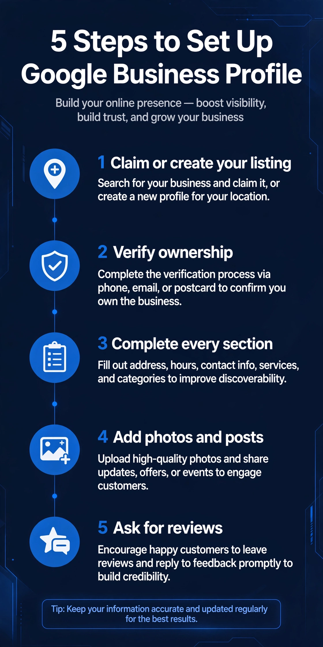 Infographic listing five steps to set up a Google Business Profile: claim or create the listing, verify ownership, complete every section, add photos and posts, and ask for reviews.