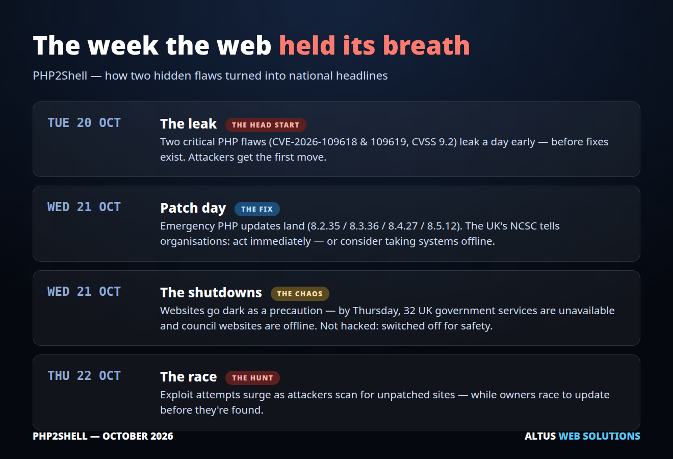 Timeline of the PHP2Shell week: the leak, the emergency patches and NCSC warning, the precautionary shutdowns, and the race to patch
