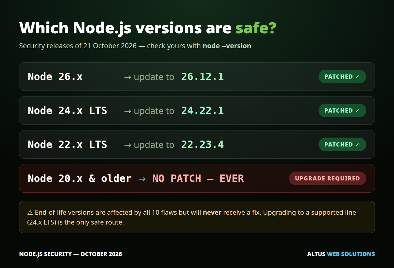 Node.js versions affected by the October 2026 security flaws and the fixed versions 22.23.4, 24.22.1 and 26.12.1