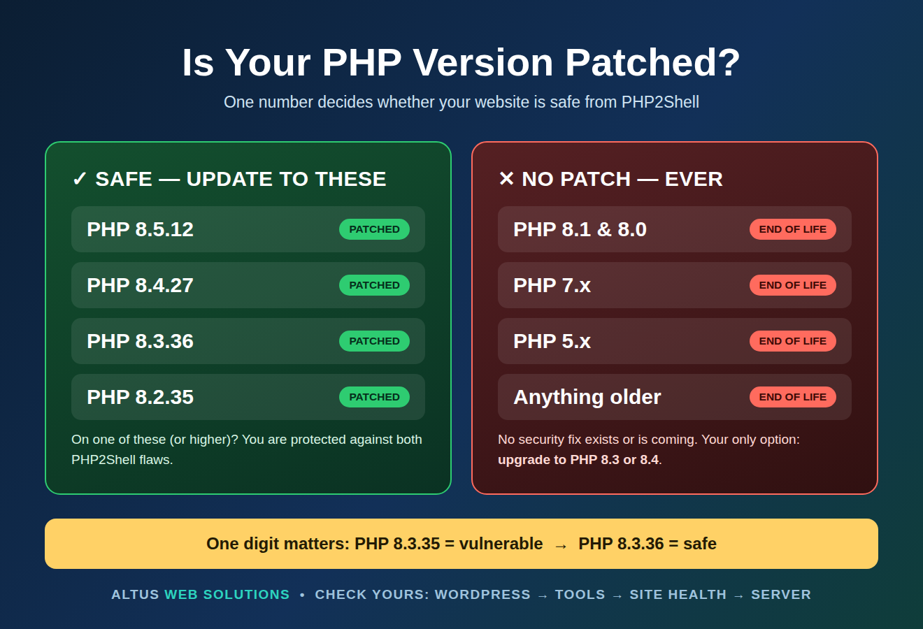 Chart of patched PHP versions 8.2.35, 8.3.36, 8.4.27 and 8.5.12 versus end-of-life PHP versions with no patch