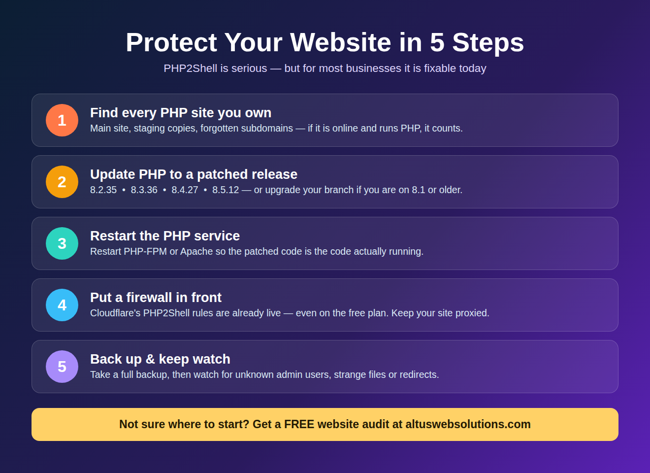 Five steps to protect a website from the PHP2Shell PHP vulnerability