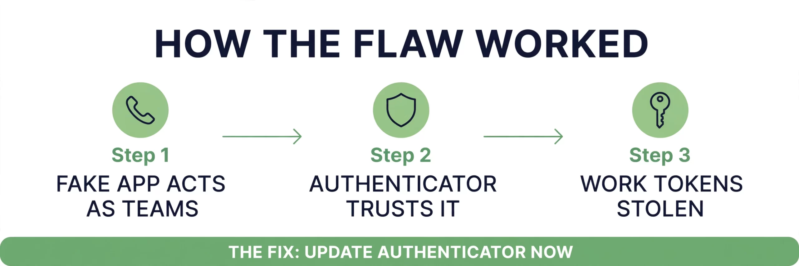 Microsoft Authenticator AuthMask flaw infographic