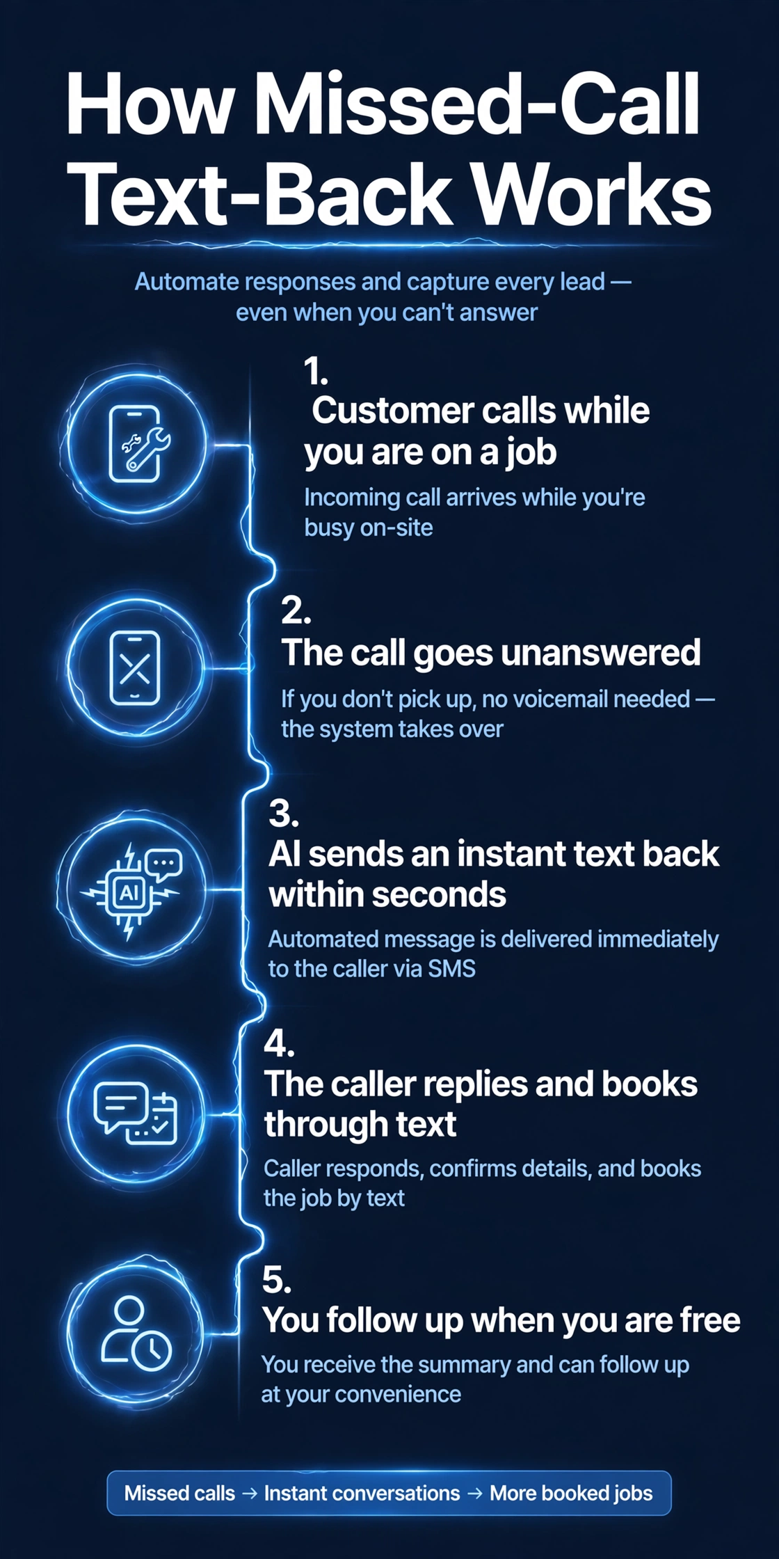 Infographic showing the five steps of a missed-call text-back system: call received, call missed, instant text sent, caller replies, AI captures the enquiry